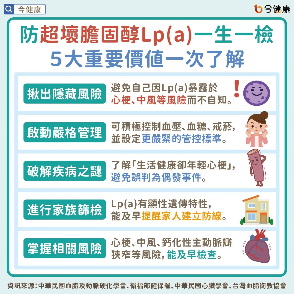 防「超壞膽固醇Lp(a)」一生一檢 5大重要價值一次了解