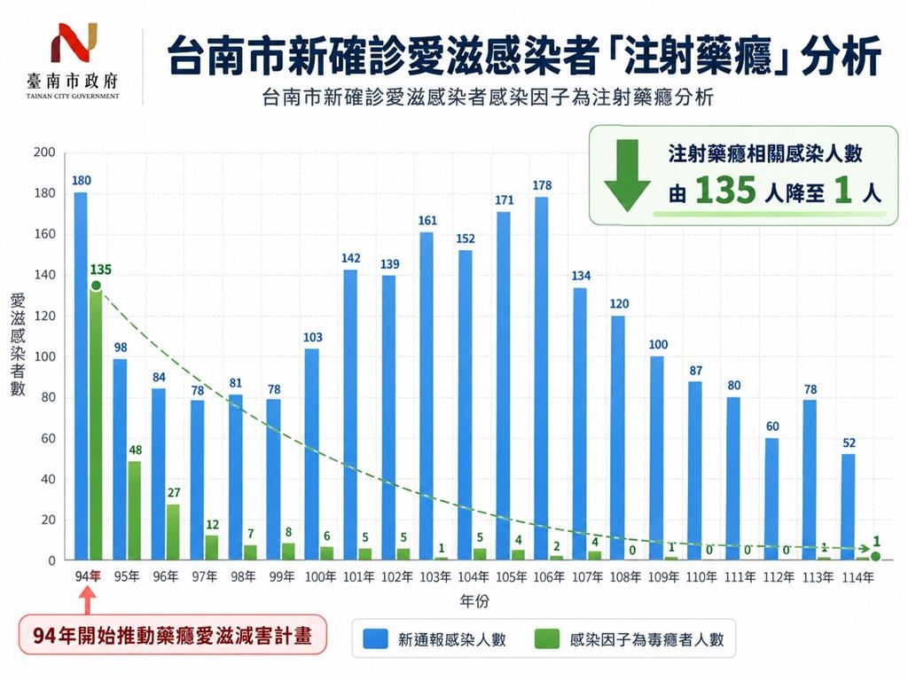 台南防制毒品獲特優 強化查緝與支持戒癮績效佳