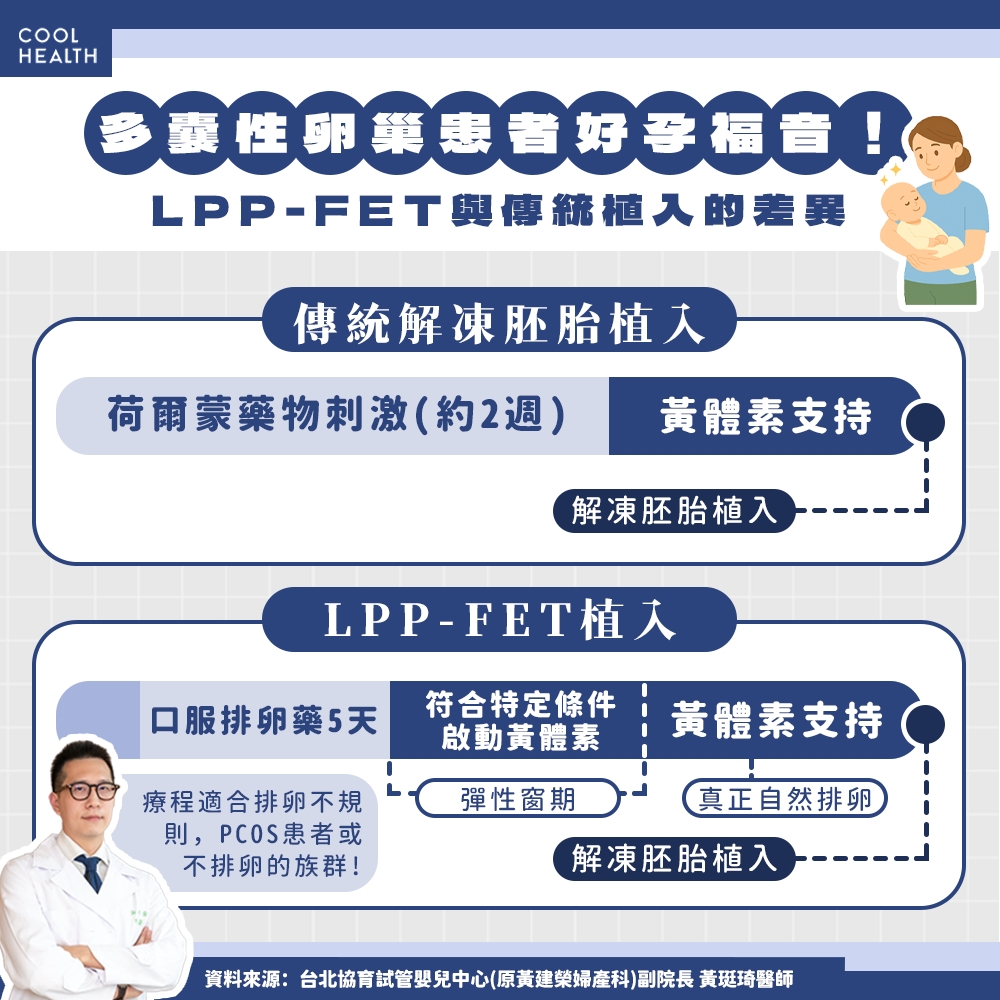 多囊性卵巢患者福音! 醫首創「LPP-FET」療法奪論文大獎:免打排卵針、這3族群最適用 內文圖片 1
