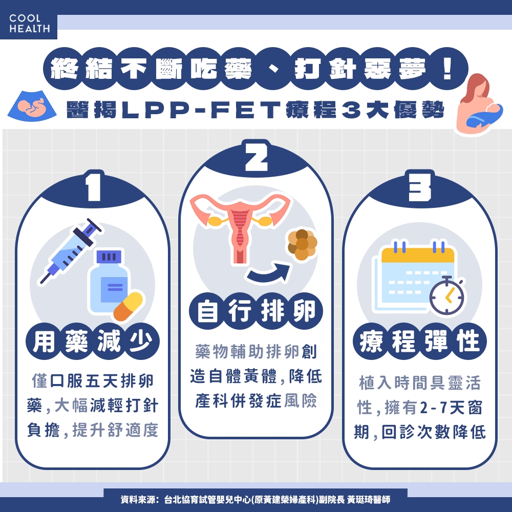 多囊性卵巢患者福音! 醫首創「LPP-FET」療法奪論文大獎:免打排卵針、這3族群最適用 內文圖片 2