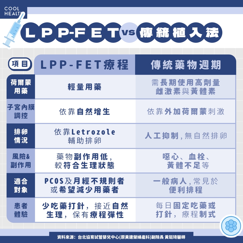多囊性卵巢患者福音! 醫首創「LPP-FET」療法奪論文大獎:免打排卵針、這3族群最適用 內文圖片 3