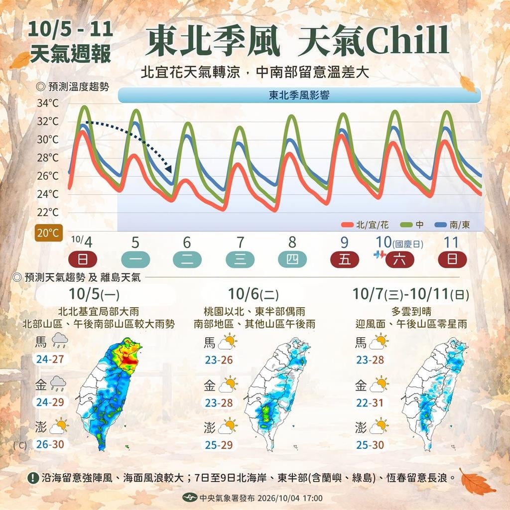 開工日「東北季風」狂吹一週!颱風「諾洛」最快今生成⋯國慶連假天氣曝光