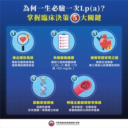 血脂正常也要注意Lp(a)!每6人約1人超標 醫籲一生至少驗一次