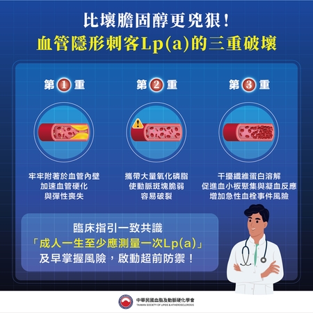血脂正常也要注意Lp(a)!每6人約1人超標 醫籲一生至少驗一次