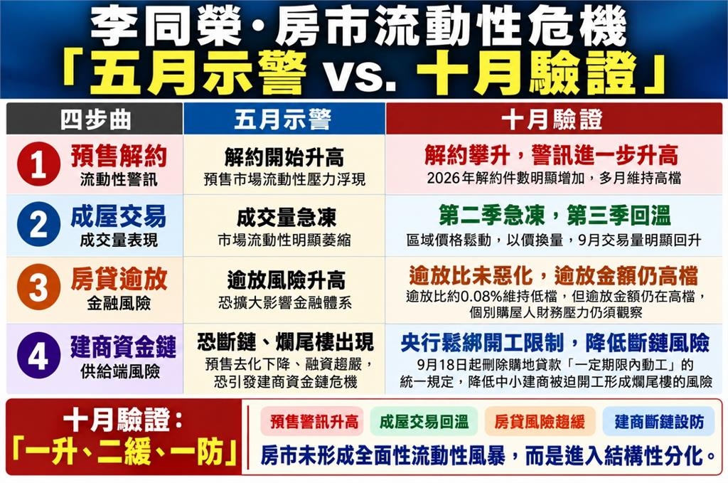 房市流動性危機出現?李同榮:「五月示警 vs. 十月驗證」