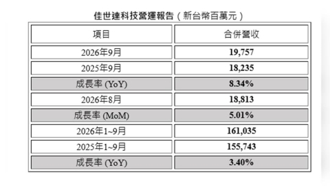 佳世達9月營收197.57億元 年增8.34% 、月增5.01%