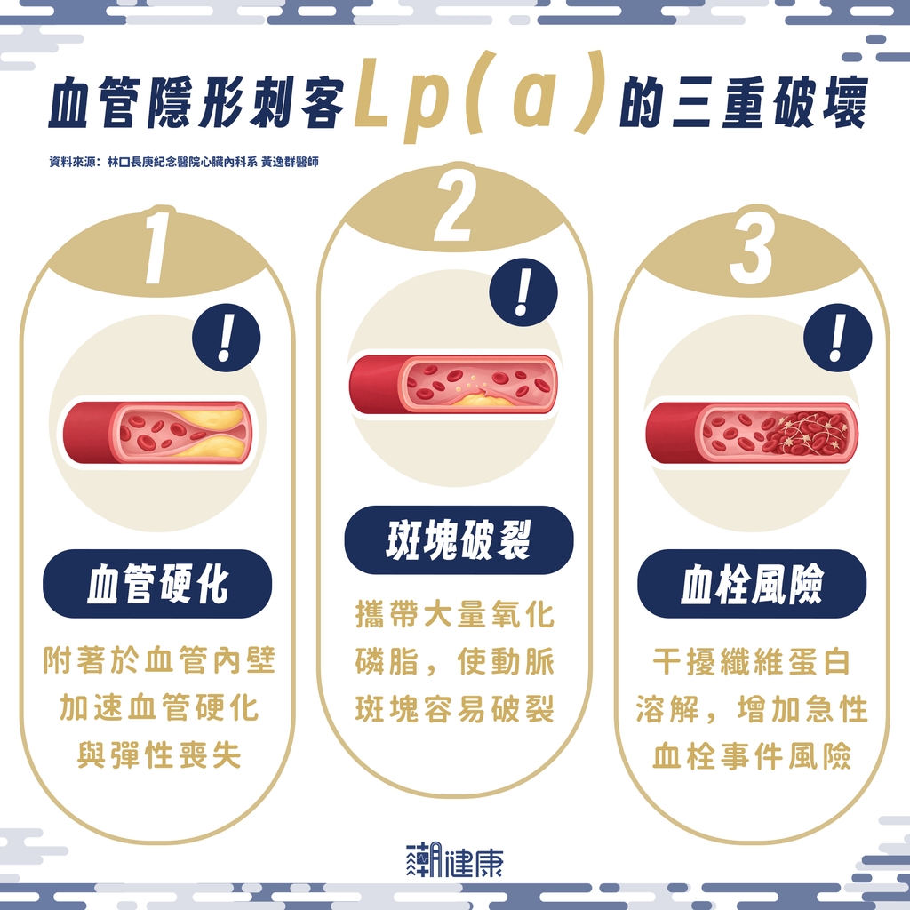 健保已開放高風險族群檢驗給付!雙軌並進將心血管防線前移