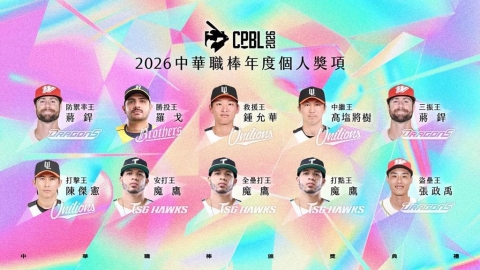 中職/年度個人獎項揭曉!味全龍蔣銲奪防禦率王、三振王、魔鷹收3大獎成最強打者