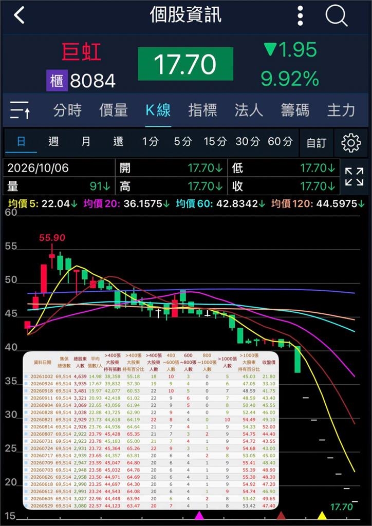 越跌越買?「這檔」股價8天跌56% 投資達人見「股東人數暴增」傻了