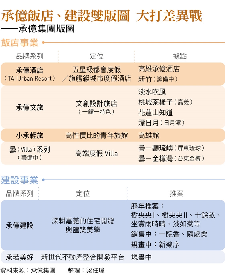 承億從一人拍板到六女共治！戴俊郎逝世150天  新舵手談擴張大計：旅宿攻高端度假
