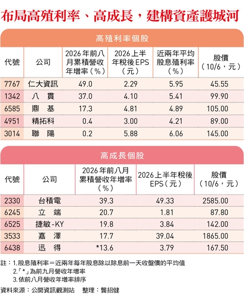美債殖利率衝破5% 兩大族群不受衝擊更吸金!10檔好股出列「建構資產護城河」