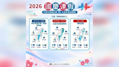 【一週天氣】早晚涼意全台低溫探16度　國慶連假北部東部轉雨