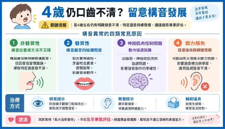 ▲4歲左右孩童若仍有明顯發音不清或特定語音持續發錯,應透過專業評估及早釐清原因。(圖/安南醫院提供)