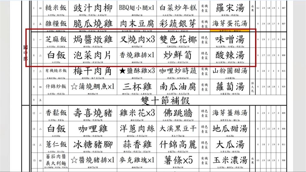 北市營養午餐又出包!延平高中國中部爆食物中毒 疑21位學生上吐下瀉送醫