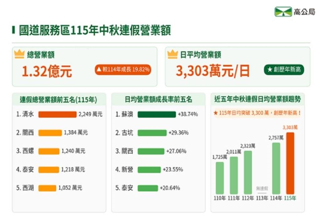 中秋國道服務區「吸金1.32億」創新高!成長黑馬不是清水⋯落在東台灣