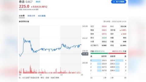 泰合 (6467)採競價拍賣方式辦理承銷 於今10月8日順利完成