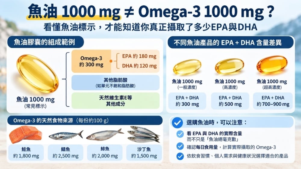 圖說:魚油膠囊標示「1000 mg」,指的是魚油總量,並不代表含有1000 mg的Omega-3。不同產品的EPA與DHA濃度可能差異很大,選購時應進一步查看EPA、DHA實際含量與每日食用份量,而非只比較魚油總毫克數。