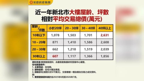 永慶房屋:新北買大樓「屋齡換空間」! 同坪數新舊屋價差最高逾7百萬最親民不用千萬