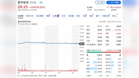 星宇航空2026年9月總營收為49.75億元 年增69%