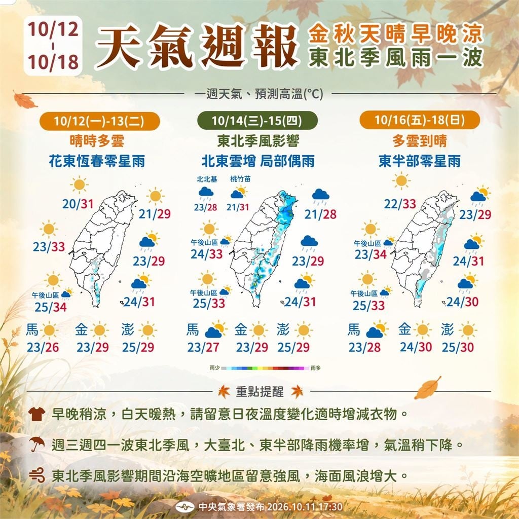 快新聞/各地晴朗偏乾!中南部高溫上看35度 「這天起」東北季風再增強