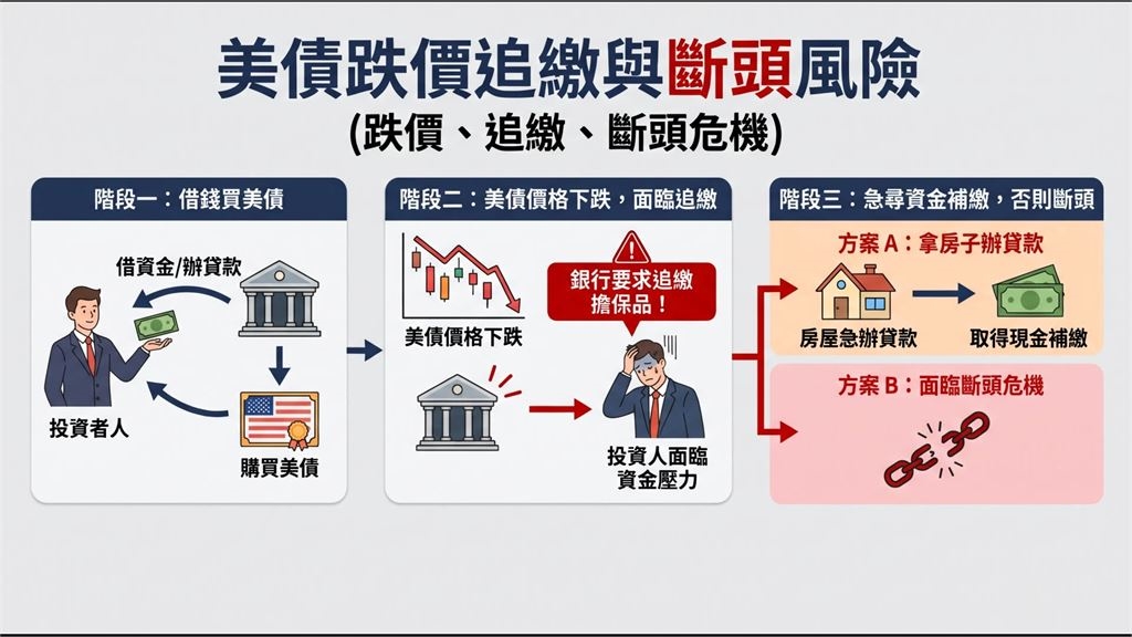 美債也「四貸同堂」?殖利率飆升、疊券風險高 傳金管會出手了