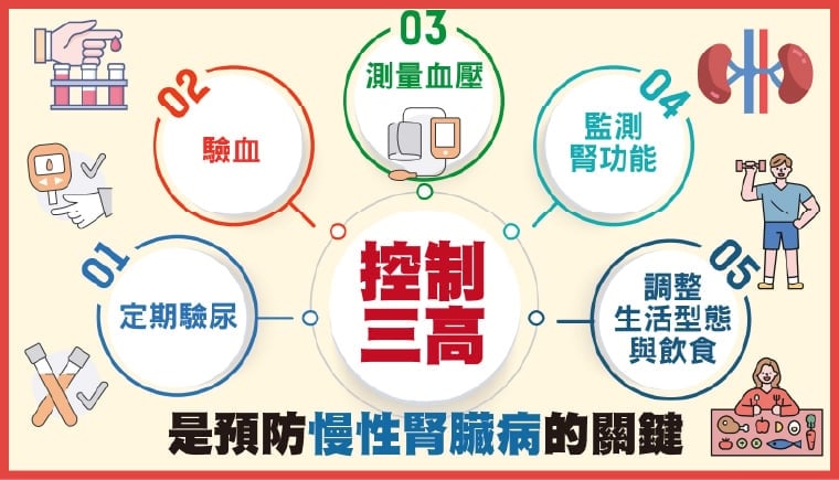 ▲控制三高,是預防慢性腎臟病的關鍵。(圖/振興醫院提供)