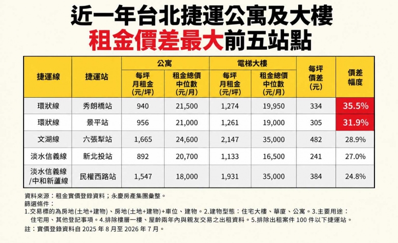 雙北租屋族必看！盤點公寓及大樓租金　價差最高3成、「這裡」租公寓不如選大樓
