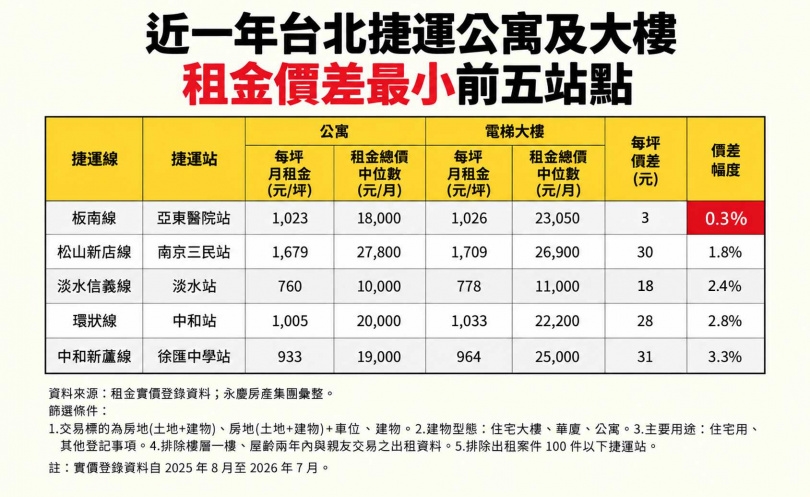 雙北租屋族必看！盤點公寓及大樓租金　價差最高3成、「這裡」租公寓不如選大樓