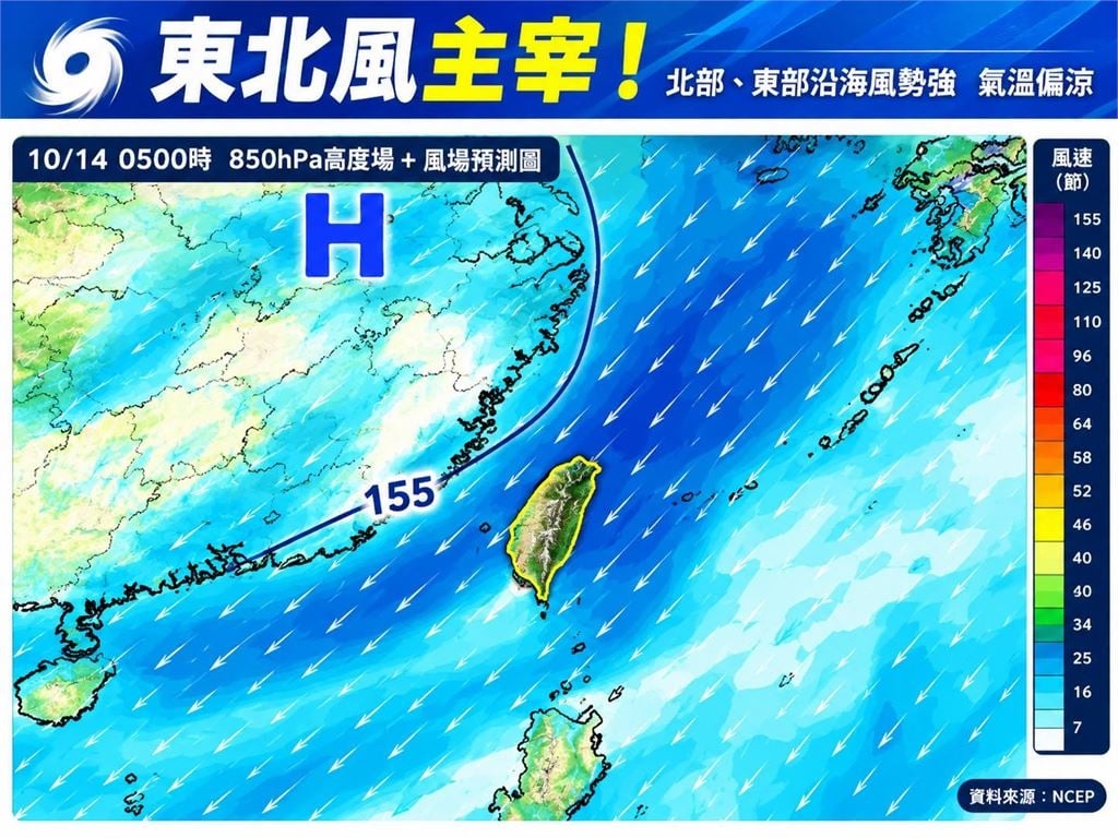 今晨低溫探16℃!白天「日夜溫差大」高溫飆36℃ 專家曝「這天」起變天