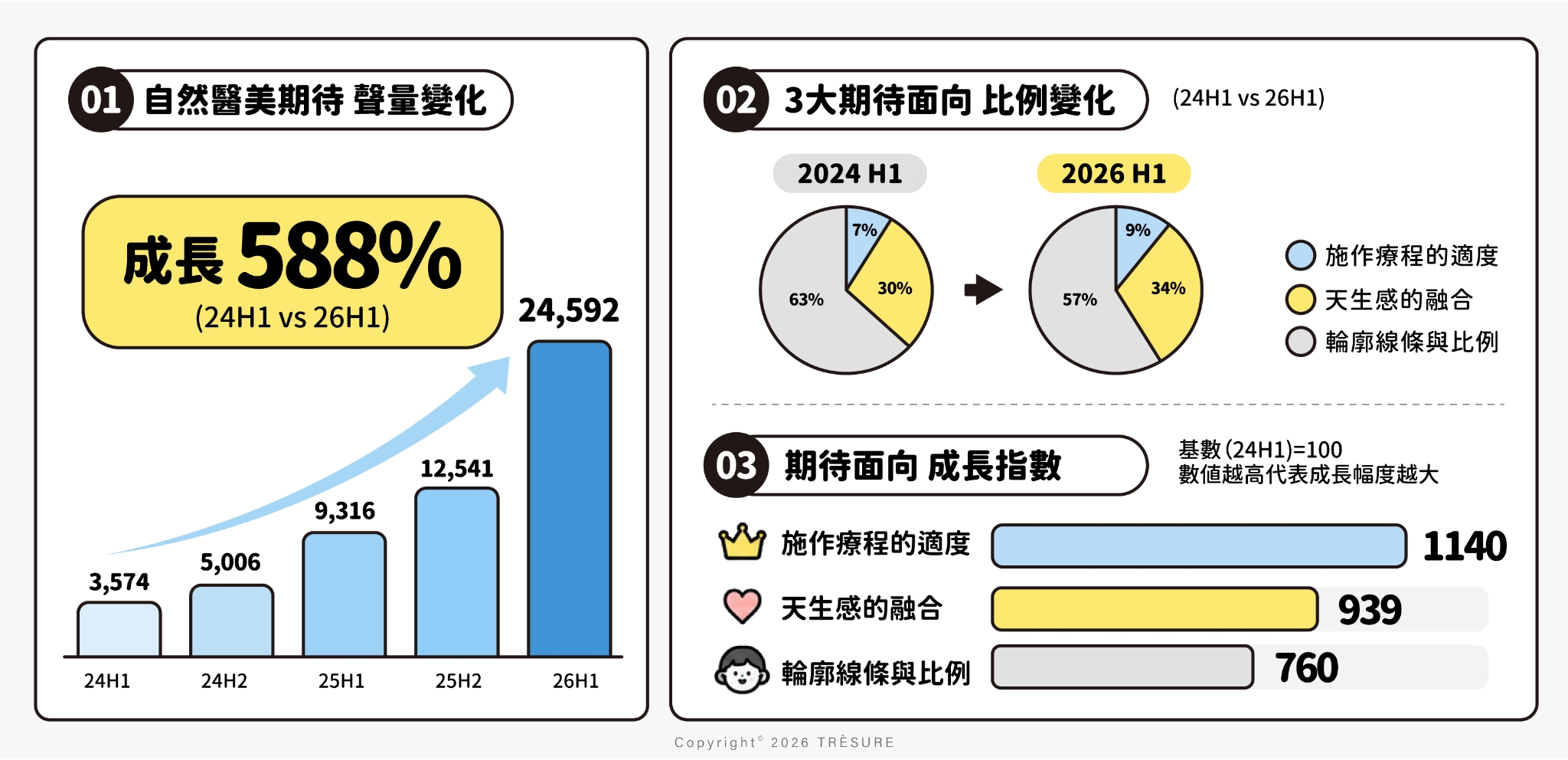 ▲ 消費者對於自然醫美的期望值迅速攀升(資料來源:意藍資訊)