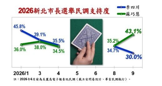 近期新北市長選舉民調支持度趨勢,蘇巧慧與李四川呈現黃金交叉。(信民協會提供)