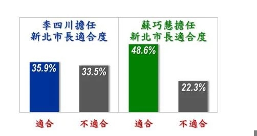 最新新北市長適合度民調。(信民協會提供)