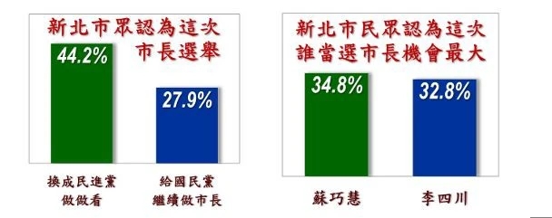 最新新北市長民調。(信民協會提供)