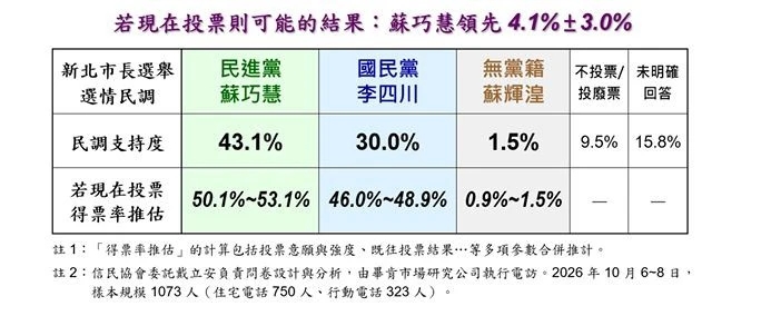 最新新北市長民調。(信民協會提供)