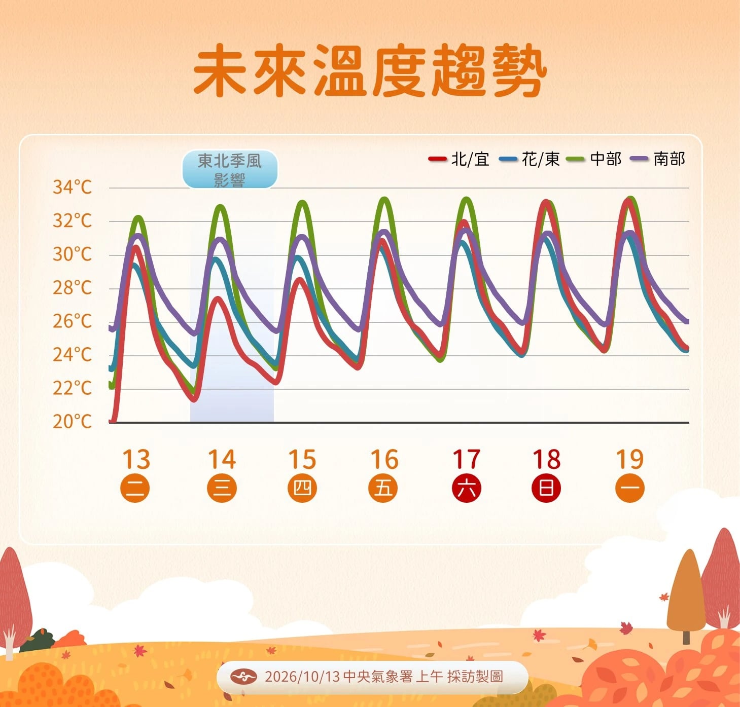 未來溫度趨勢。(氣象署提供)