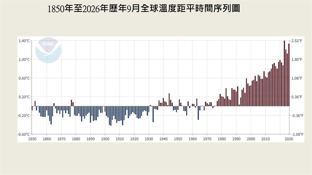 地球持續高燒！全球海溫連4個月創新高　專家：前所未見的極端訊號
