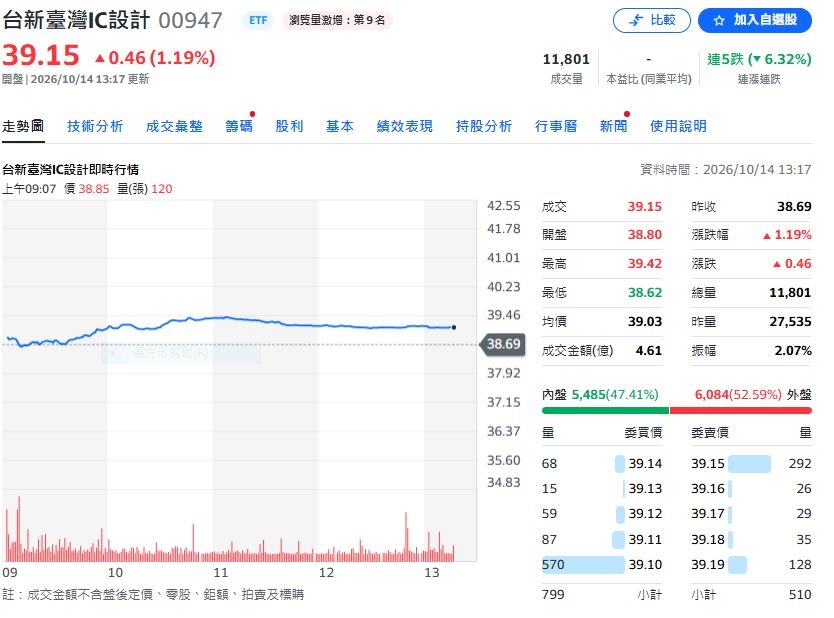 00904、00947買氣爆火     除息前搶進只剩今明2天