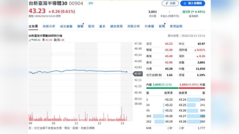 00904、00947買氣爆火     除息前搶進只剩今明2天