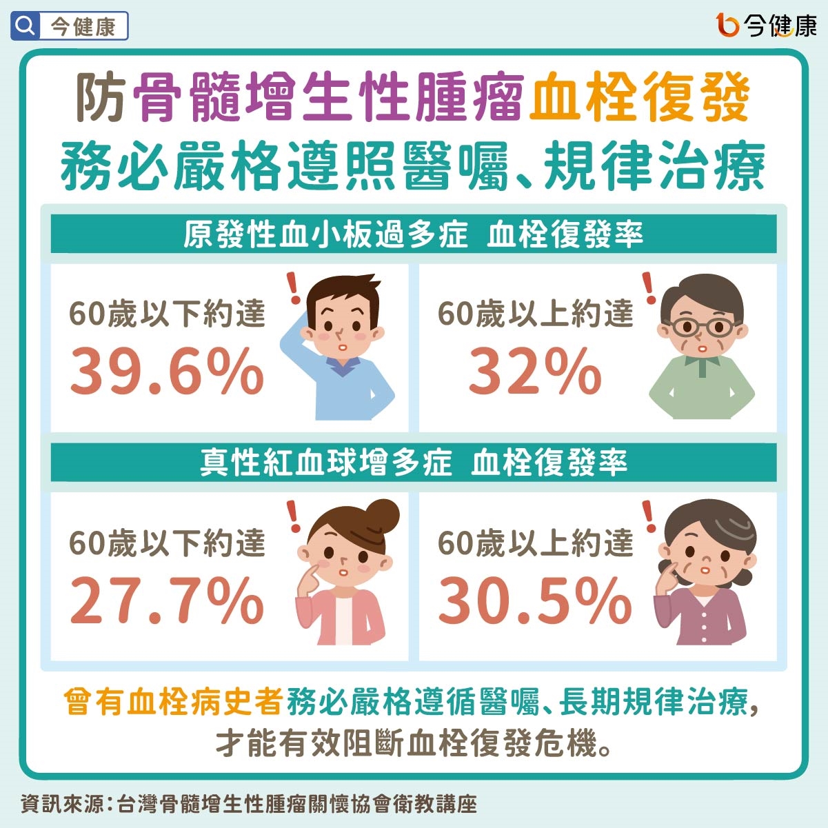 防骨髓增生性腫瘤血栓復發　務必嚴格遵照醫囑、規律治療