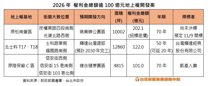 松機遷移議題再起 松南營區萬坪地上權開發案下月開標