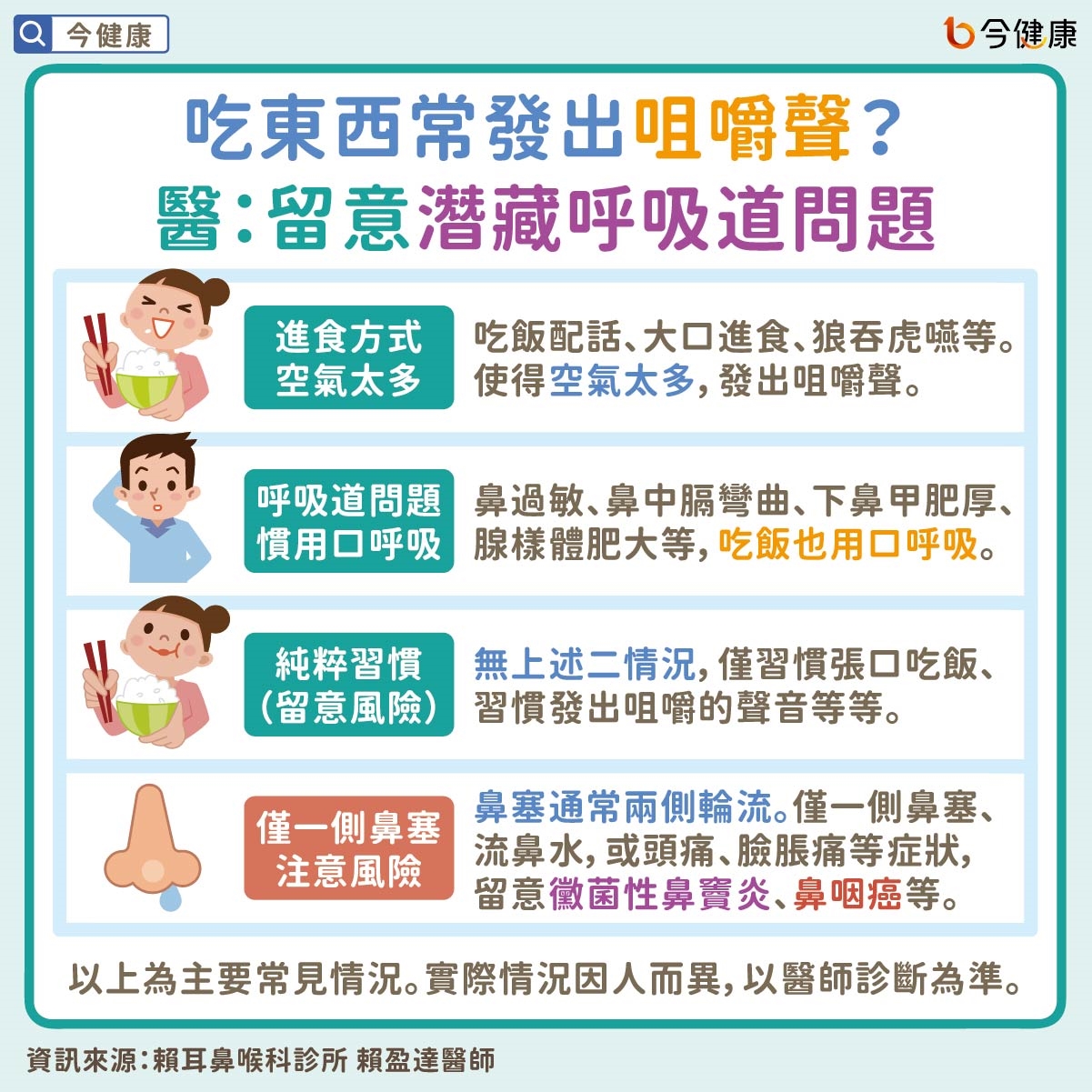 吃東西常發出咀嚼聲?醫:留意潛藏呼吸道問題