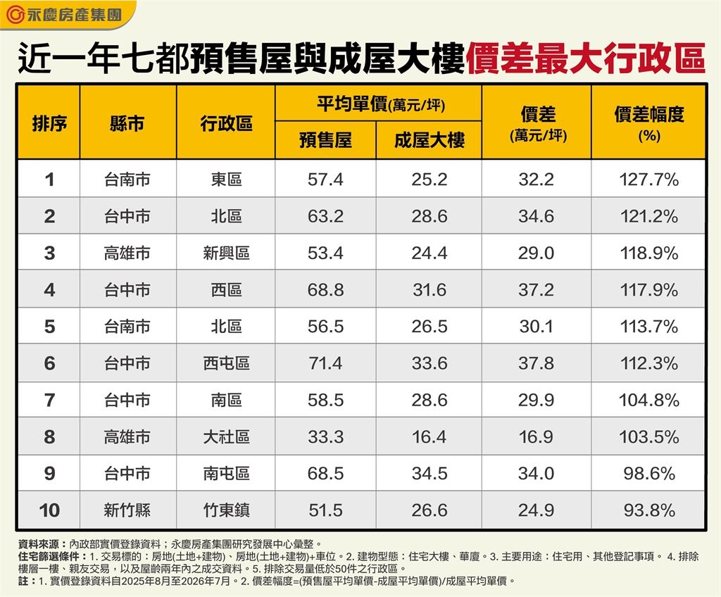 七都新、舊屋價差? 永慶房屋:這8區預售比成屋大樓貴逾1倍!