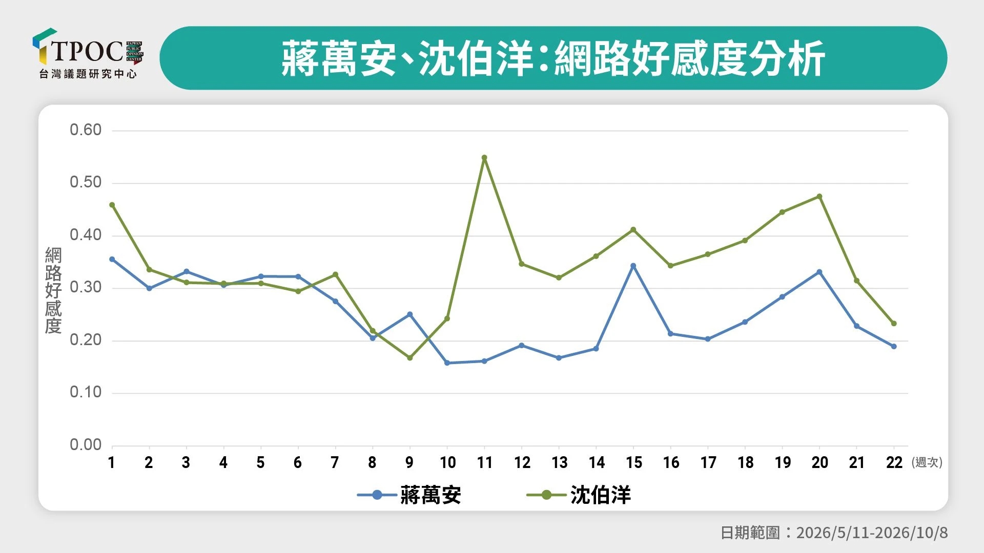 蔣萬安與沈伯洋網路好感度分析。(TPOC提供)