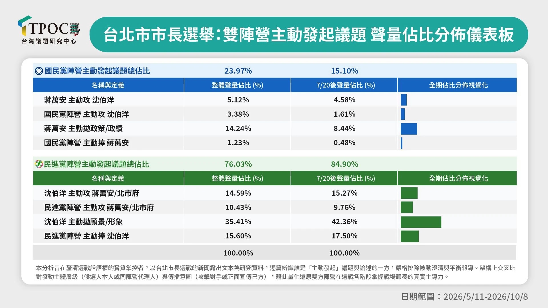 沈伯洋與蔣萬安發動攻勢。(TPOC提供)