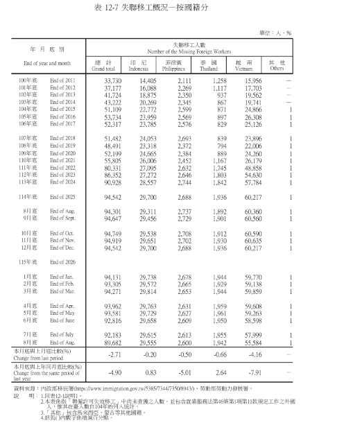 截至今年8月底,仍有近9萬名失聯移工。(圖/翻攝內政部網站)