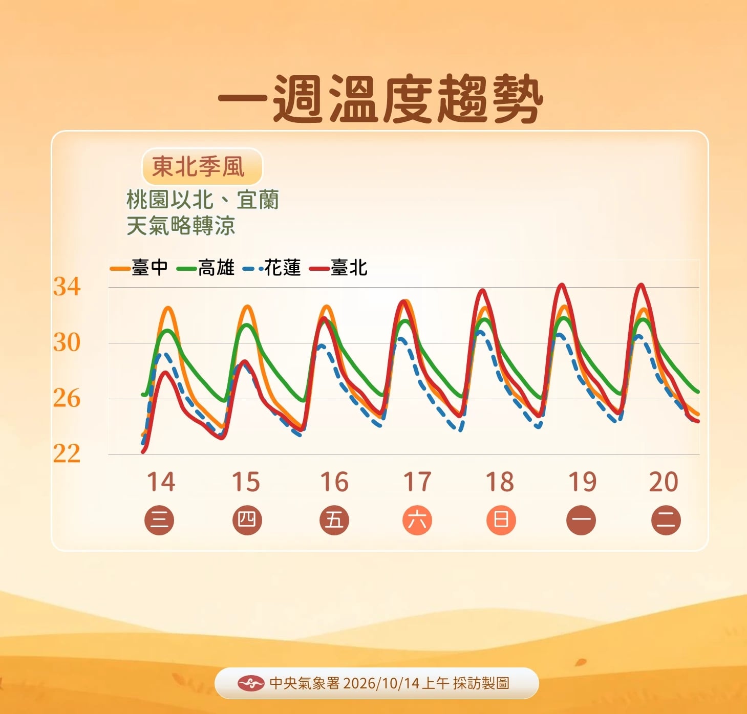 一週溫度趨勢。(氣象署提供)