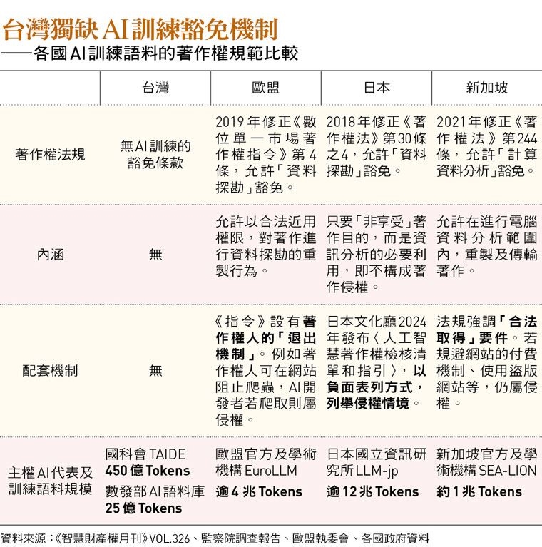 讓AI讀書算犯法?著作權法未鬆綁 主權AI訓練語料僅1%來自民間