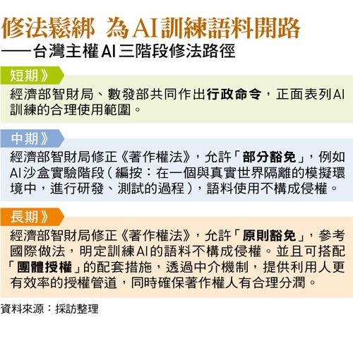 讓AI讀書算犯法?著作權法未鬆綁 主權AI訓練語料僅1%來自民間