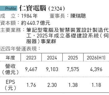從缺席黃仁勳兆元宴、到門票印出來…仁寶如何從AI門外漢衝向中段班?