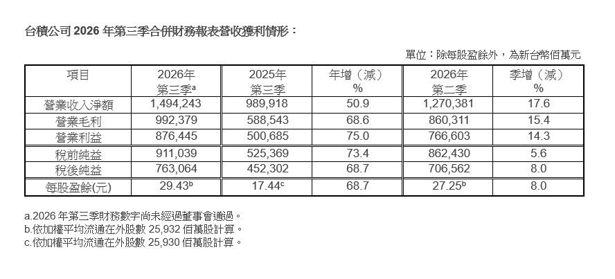 快新聞/護國神山狂刷紀錄!台積電Q3營收破1.49兆 先進製程佔比大公開